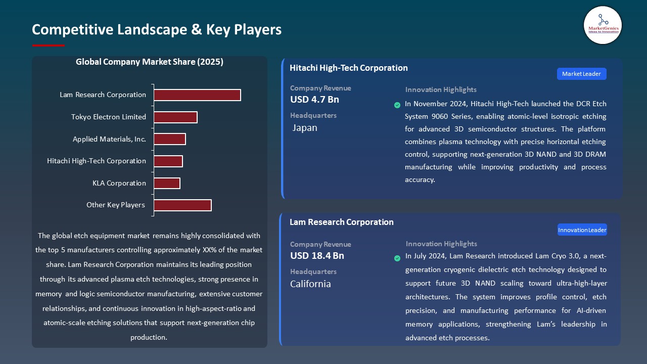 Global Etch Equipment Market 2026-2035_Competitive Landscape & Key Players