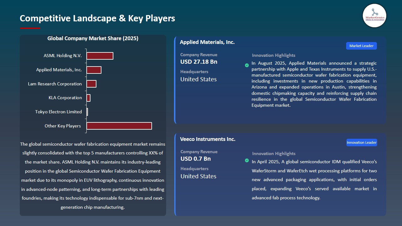 Semiconductor Wafer Fabrication Equipment Market 2026-2035_Competitive Landscape & Key Players
