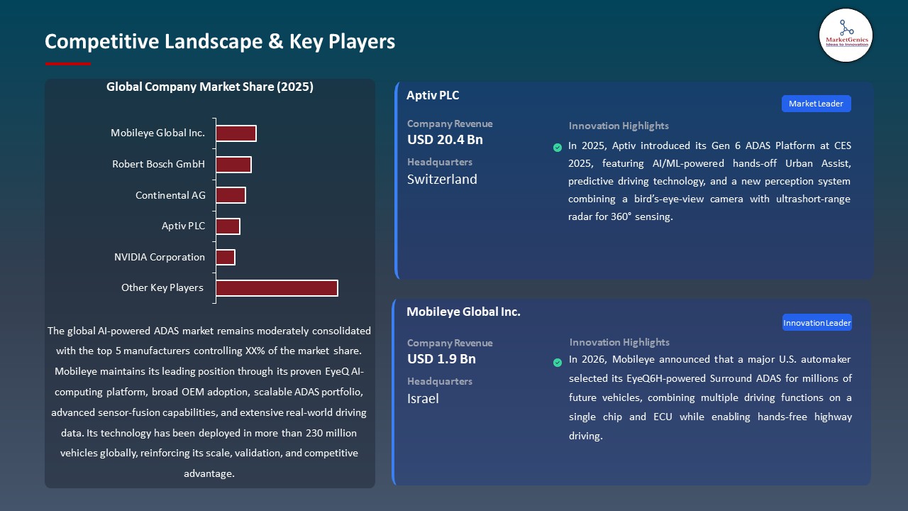 Global AI-powered ADAS Market 2026-2035_Competitive Landscape & Key Players