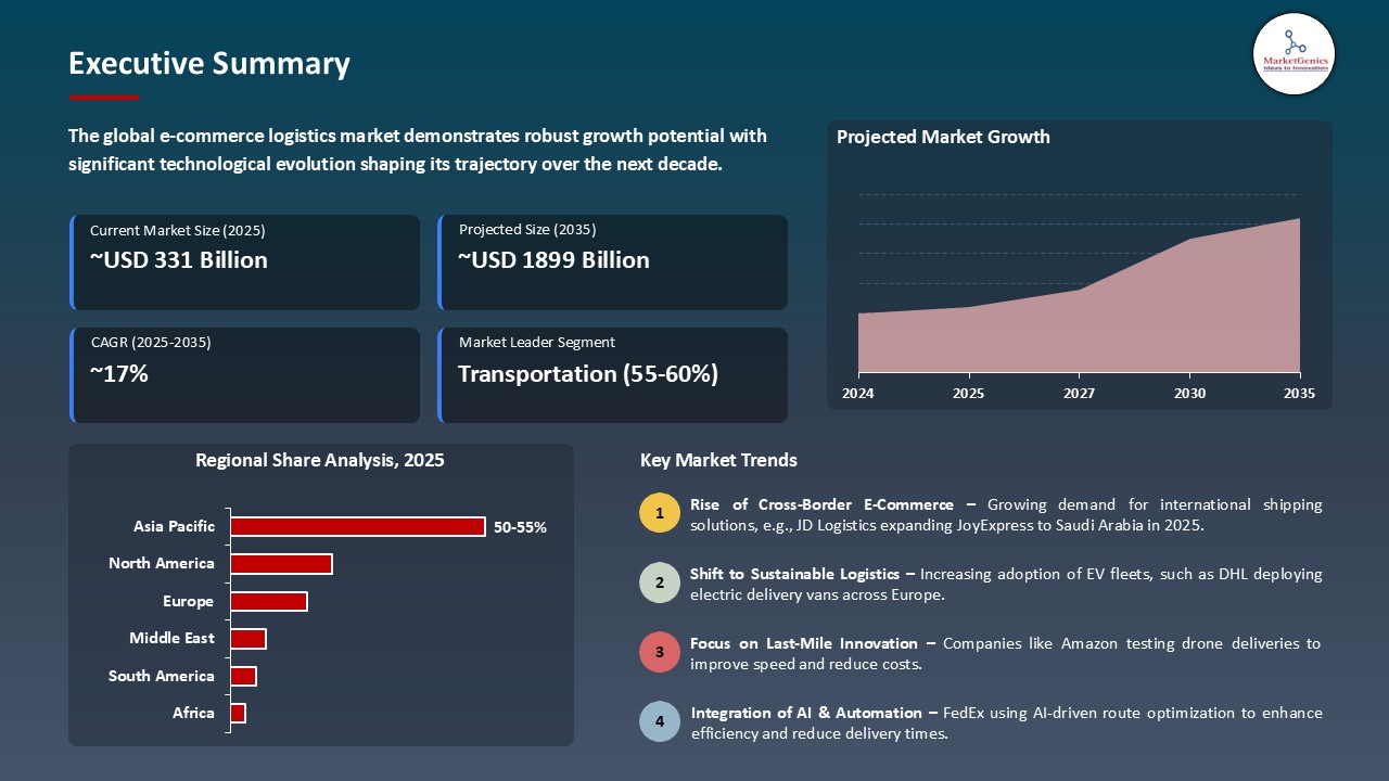 E-commerce Logistics Market_Executive Summary