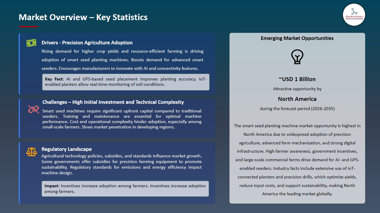 Smart Seed Planting Machine Market 2026-2035_Overview – Key Statistics