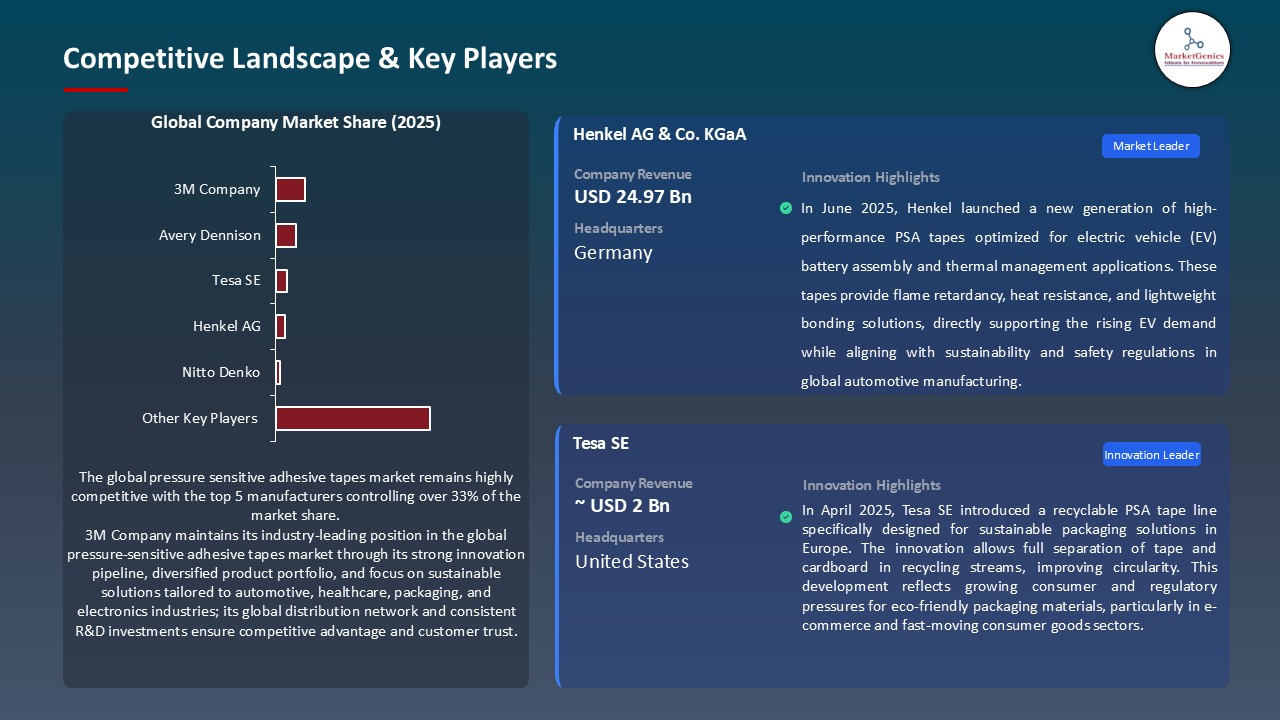 Pressure Sensitive Adhesive Tapes Market_Competitive Landscape & Key Players