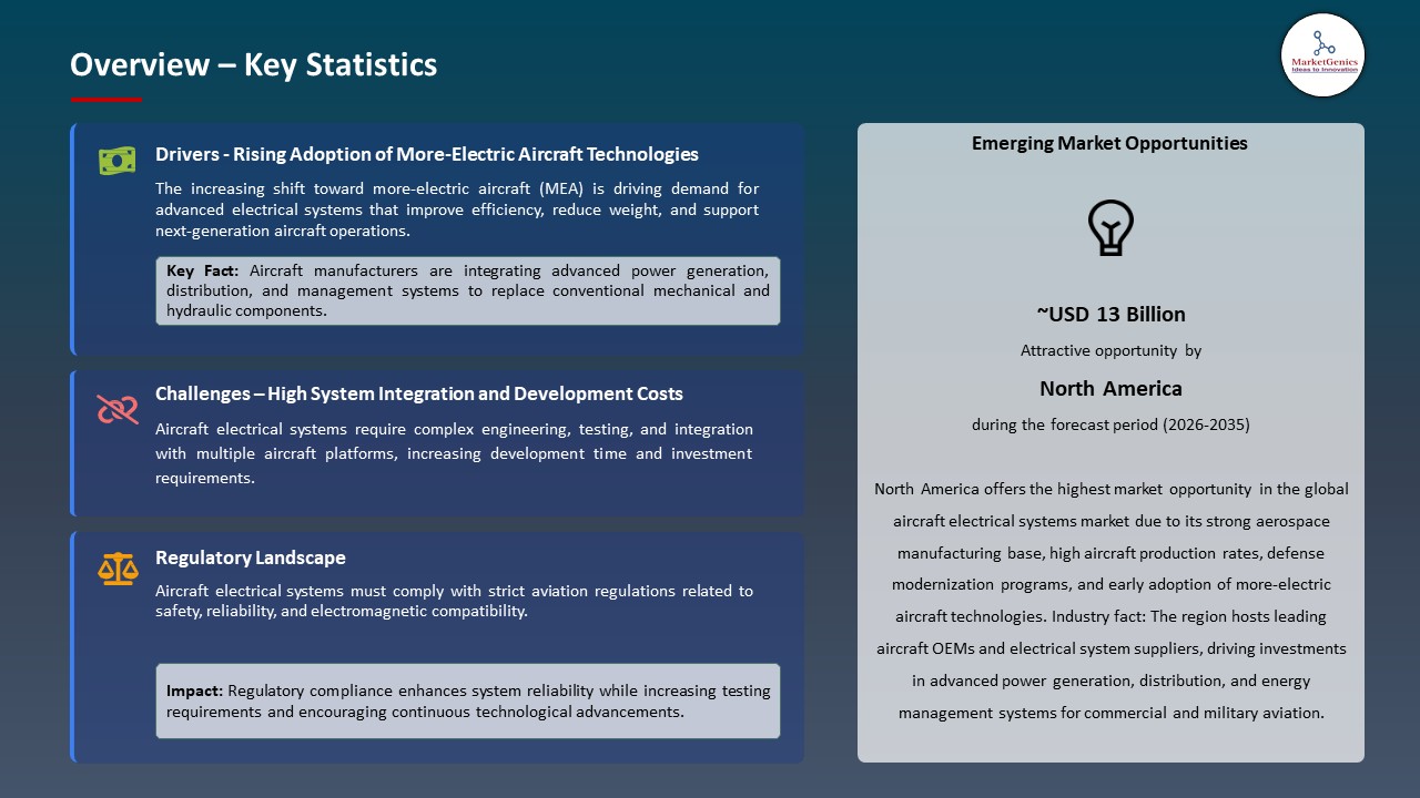 Aircraft Electrical Systems Market 2026-2035_Overview – Key Statistics