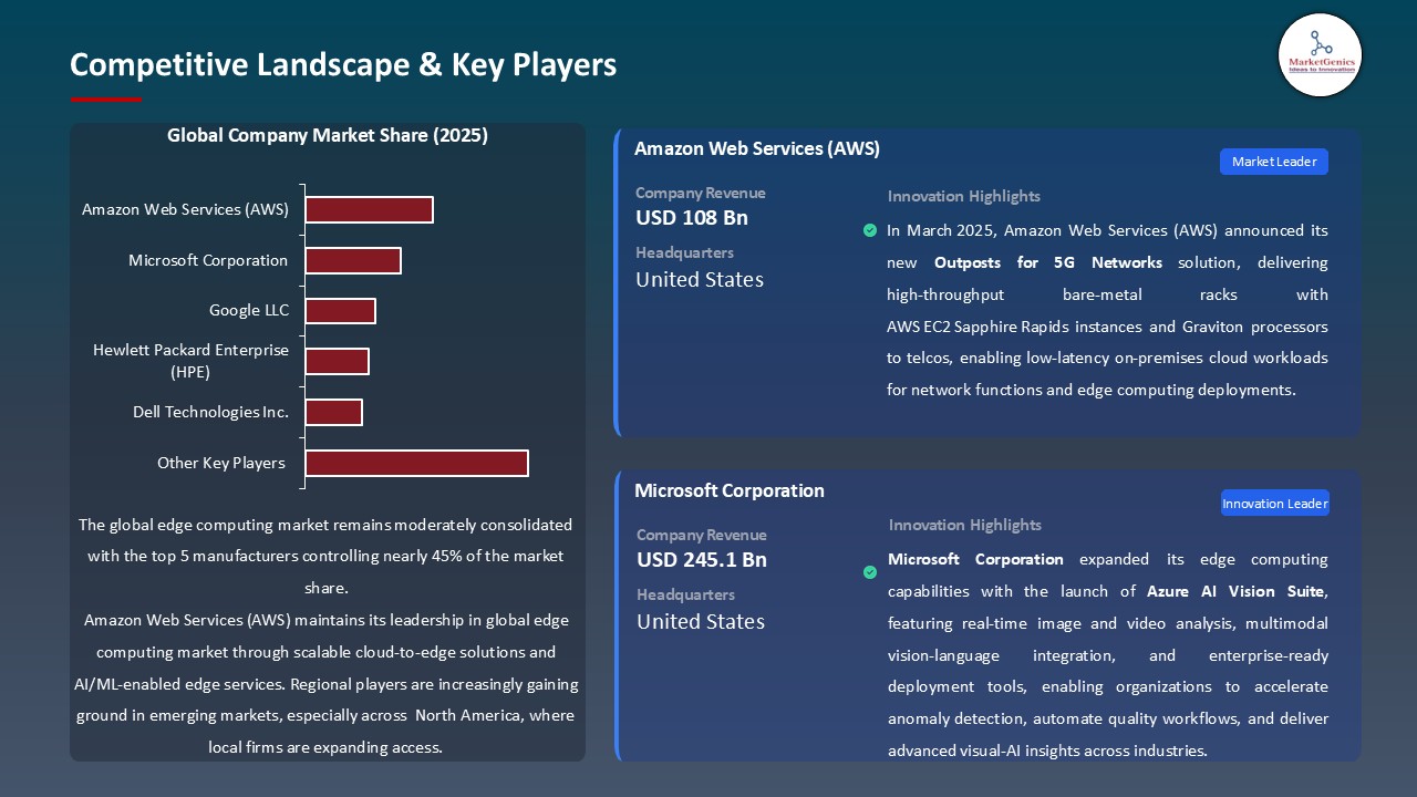 Edge Computing Market_Competitive Landscape & Key Players