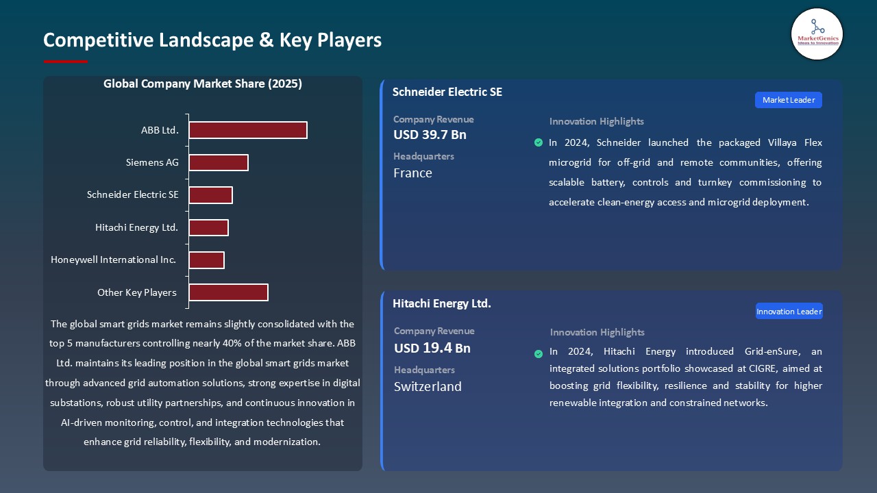 Smart Grids Market_Competitive Landscape & Key Players