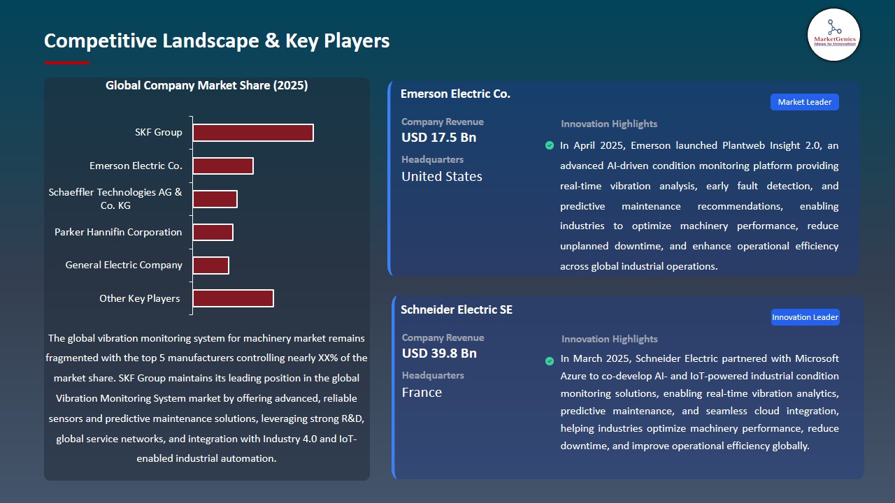 Vibration Monitoring System for Machinery Market 2026-2035_Competitive Landscape & Key Players