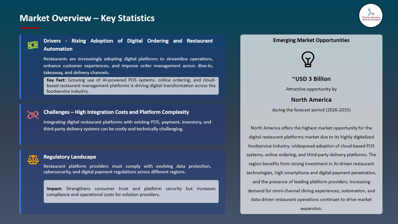 Digital Restaurant Platforms Market 2026-2035_Overview – Key Statistics