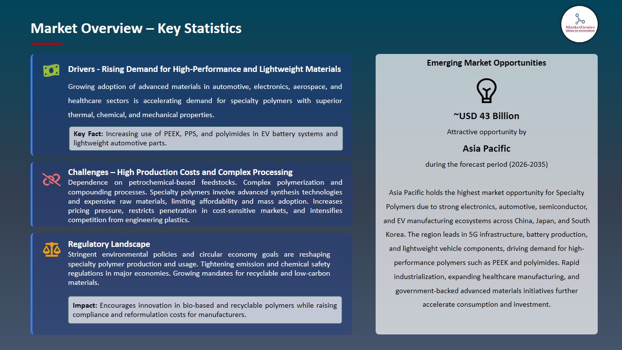 Specialty Polymers Market 2026-2035_Overview – Key Statistics