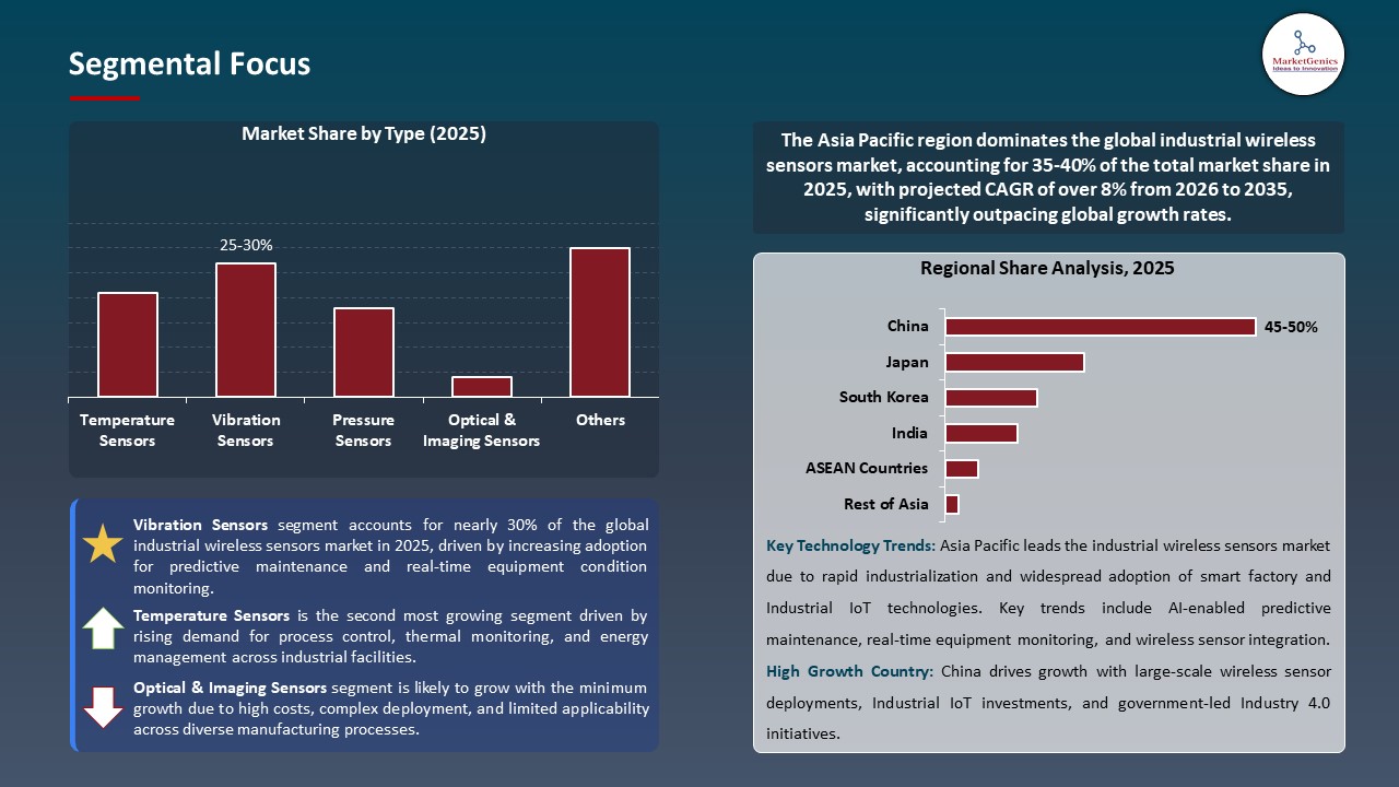 Global Industrial Wireless Sensors Market 2026-2035_Segmental Focus