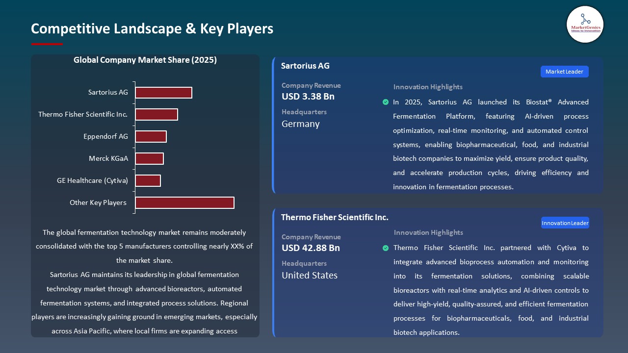 Global Fermentation Technology Market 2026-2035_Competitive Landscape & Key Players