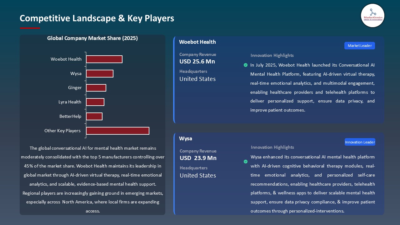 Conversational AI for Mental Health Market_Competitive Landscape & Key Players