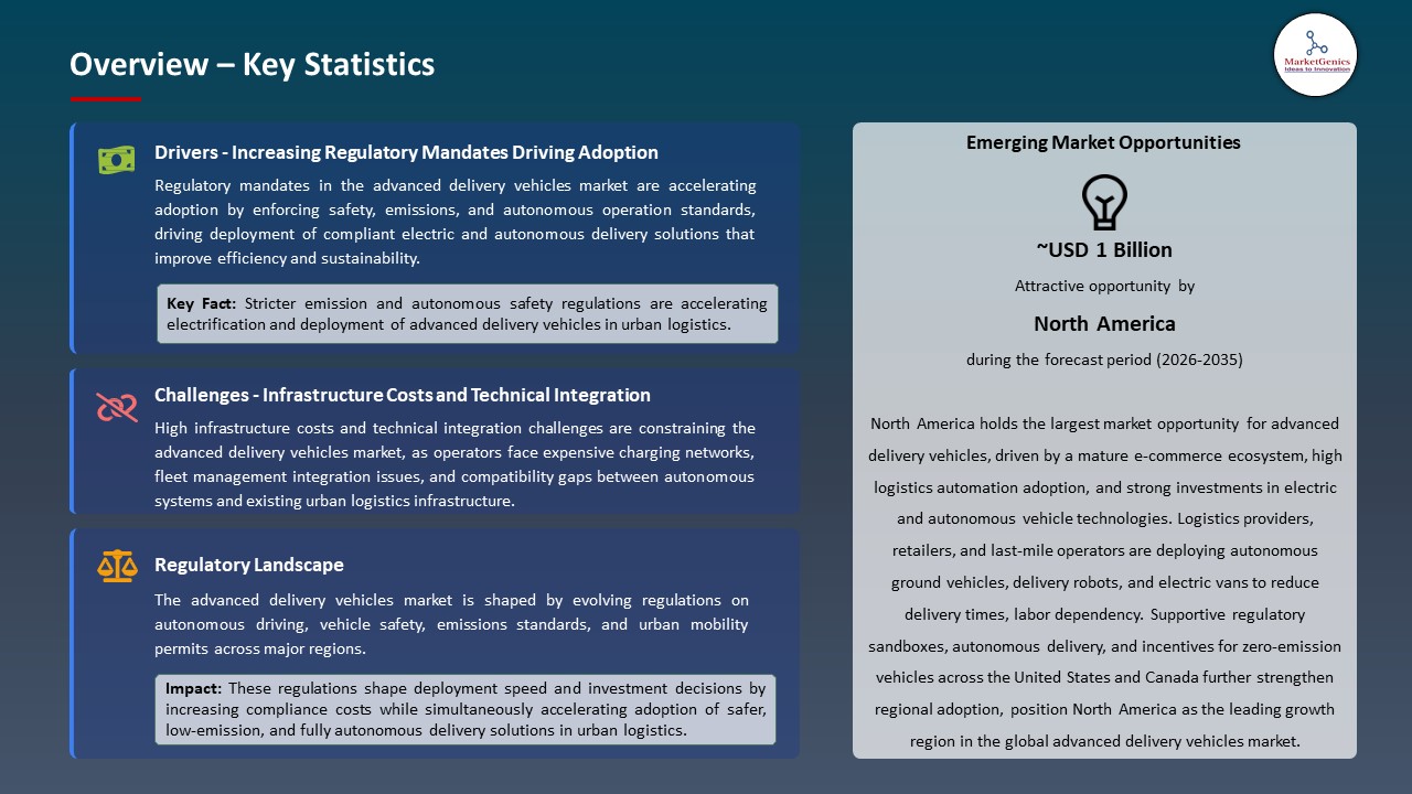 Global Advanced Delivery Vehicles Market 2026-2035_Overview – Key Statistics