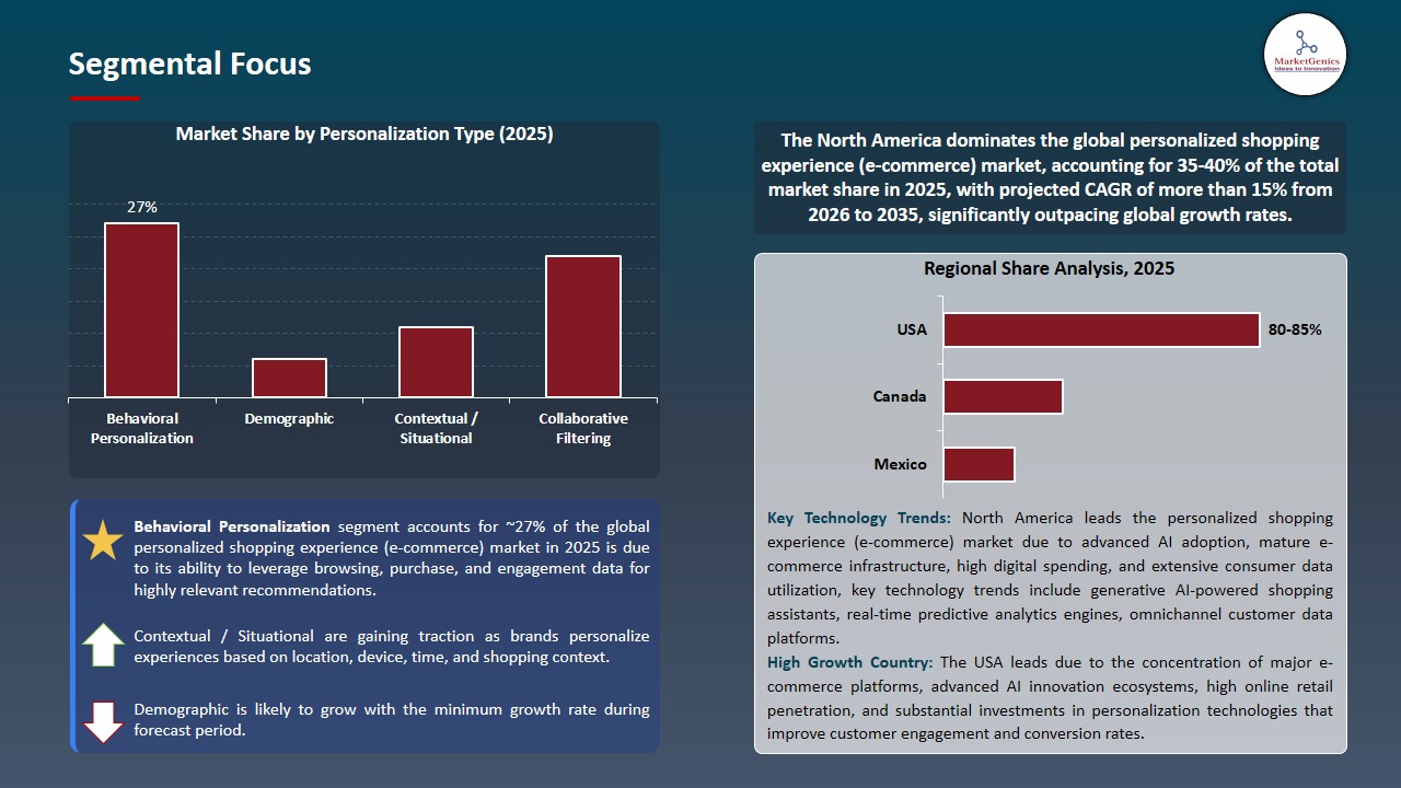 Personalized Shopping Experience (E-commerce) Market 2026-2035_Segmental Focus