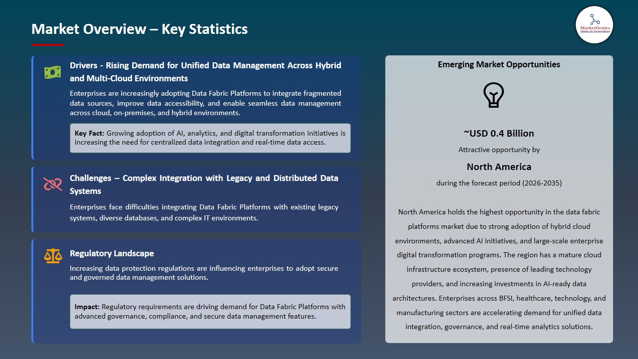 Data Fabric Platforms Market 2026-2035_Overview – Key Statistics