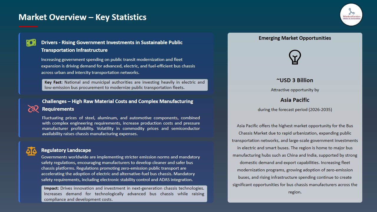 Bus Chassis Market 2026-2035_Overview – Key Statistics