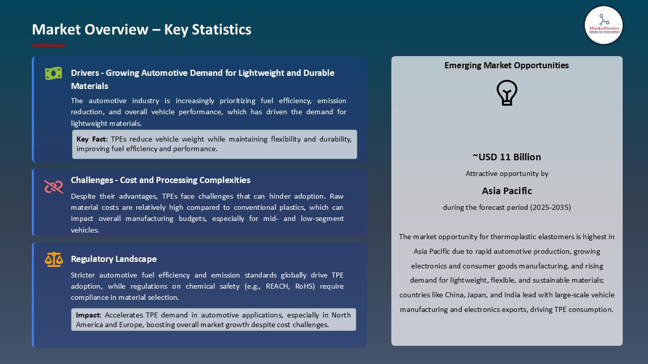 Thermoplastic Elastomer Market_Overview – Key Statistics