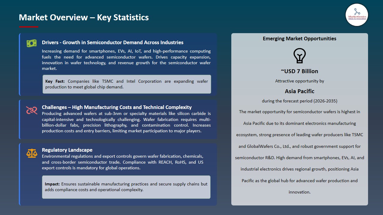 Semiconductor Wafer Market 2026-2035_Overview – Key Statistics