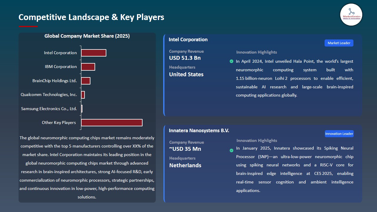 Neuromorphic Computing Chips Market 2025-2035_Competitive Landscape & Key Players