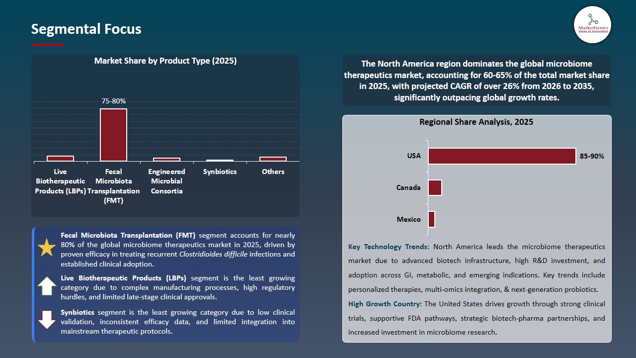 Microbiome Therapeutics Market 2026-2035_Segmental Focus
