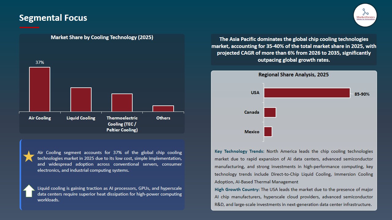 Chip Cooling Technologies Market 2026-2035_Segmental Focus