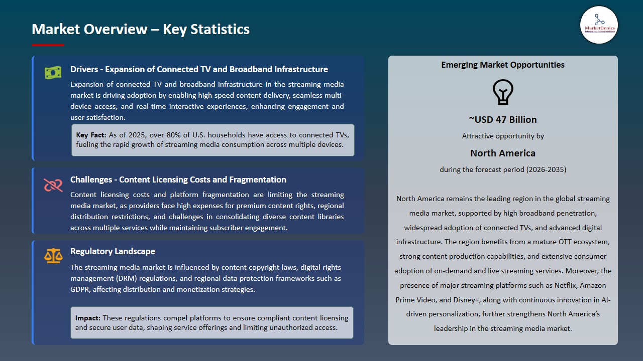 Streaming Media Market 2026-2035_Overview – Key Statistics