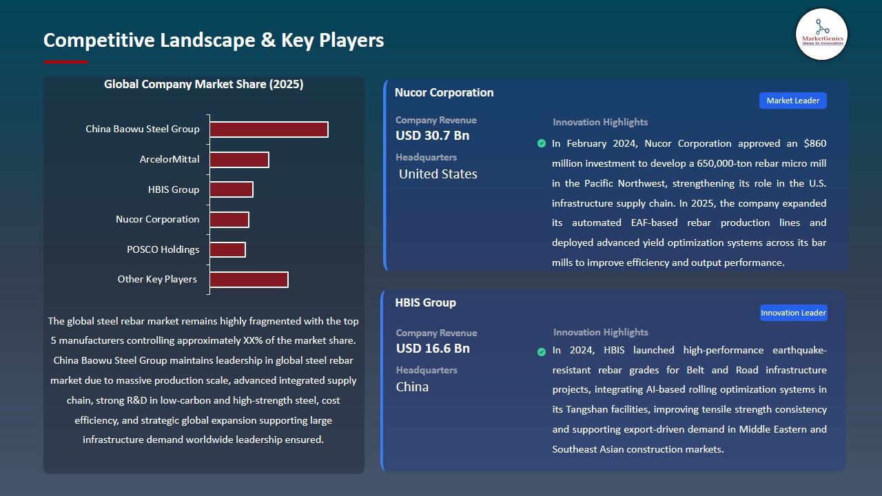 Steel Rebar Market 2026-2035_Competitive Landscape & Key Players