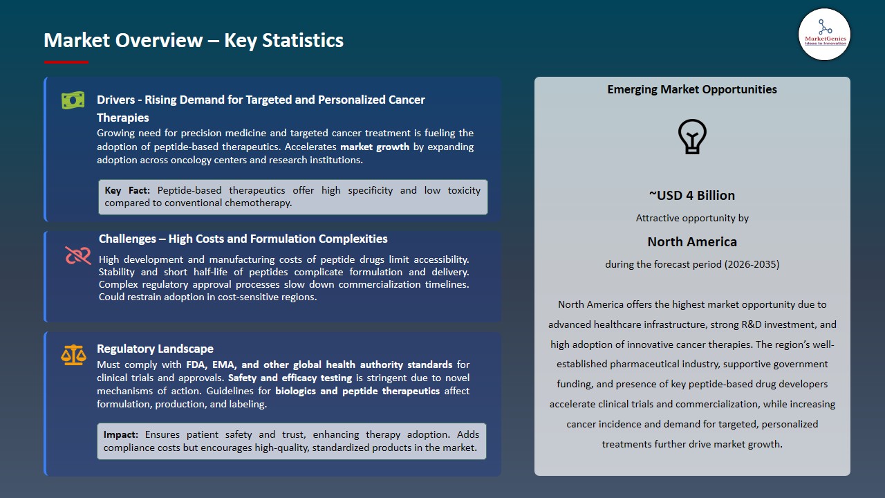 Peptide-based Cancer Therapeutics Market 2026-2035_Overview – Key Statistics