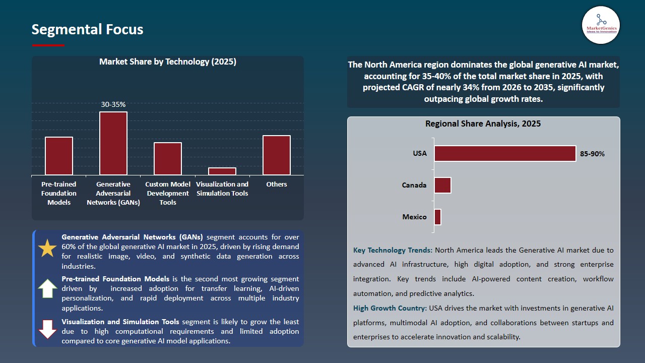 Generative AI Market 2026-2035_Segmental Focus