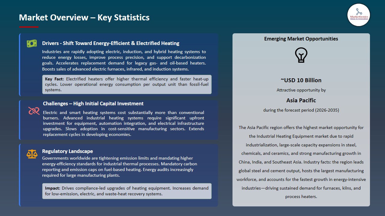 Industrial Heating Equipment Market 2026-2035_Overview – Key Statistics