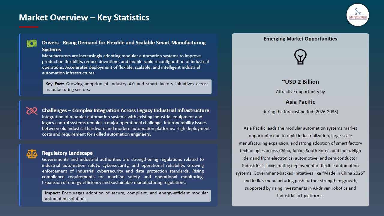 Modular Automation Systems Market 2026-2035_Overview – Key Statistics