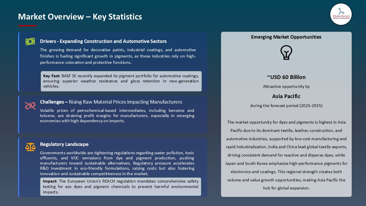 Dyes and Pigments Market_Overview – Key Statistics