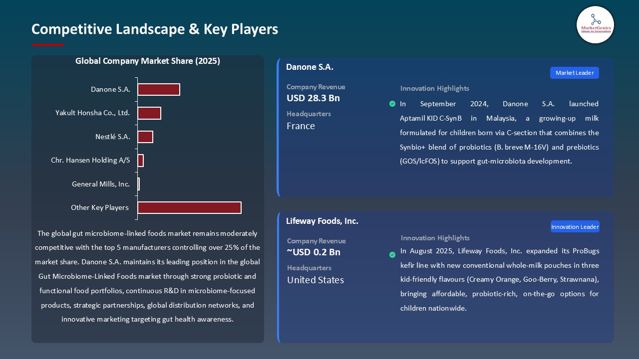 Gut Microbiome-Linked Foods Market_Competitive Landscape & Key Players