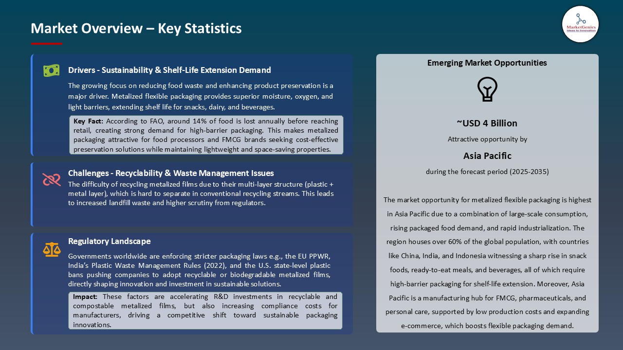 Metalized Flexible Packaging Market_Overview – Key Statistics