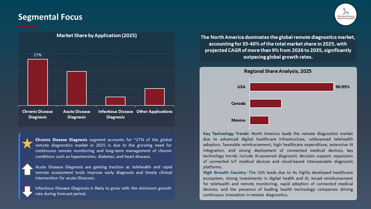 Global Remote Diagnostics Market 2026-2035_Segmental Focus