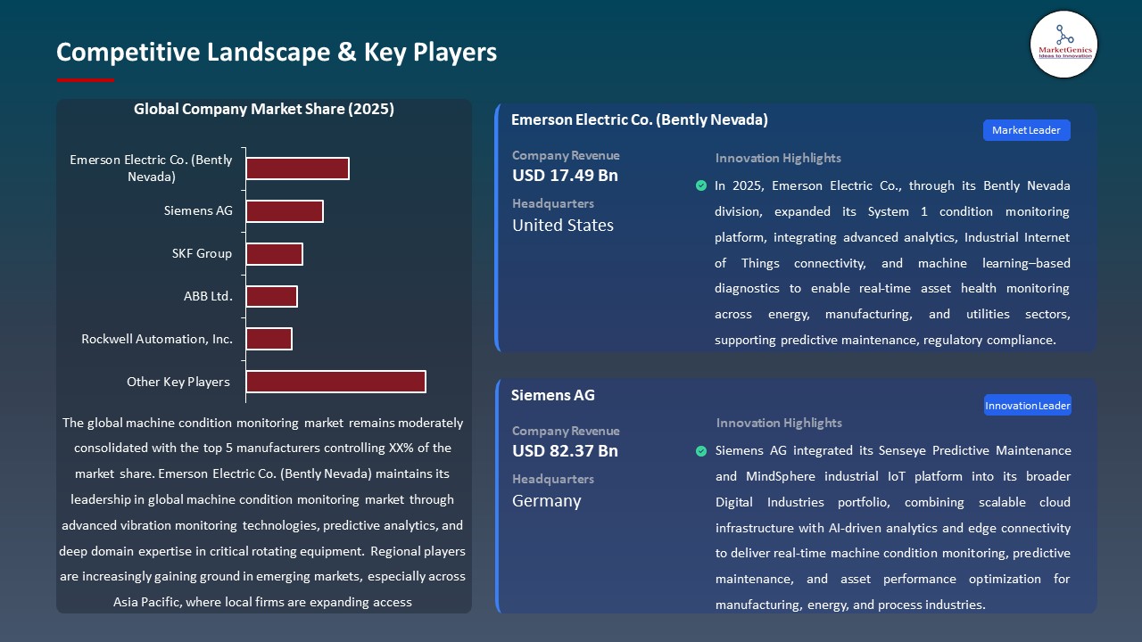 Global Machine Condition Monitoring Market 2026-2035_Competitive Landscape & Key Players