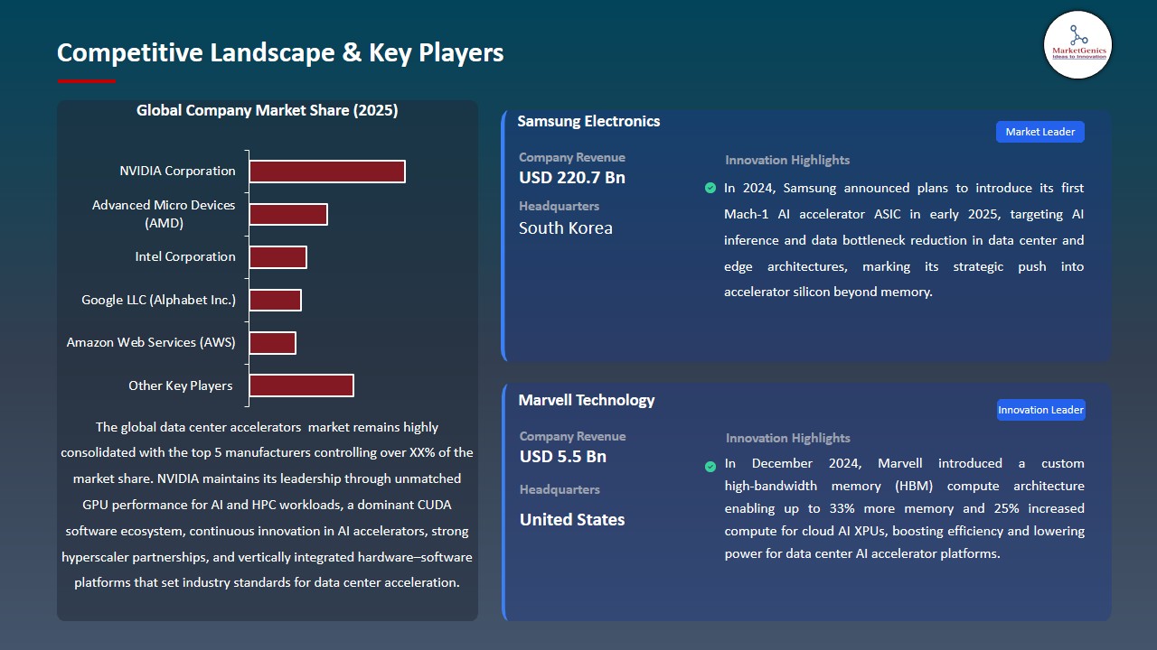 Data Center Accelerators Market 2026-2035_Competitive Landscape & Key Players