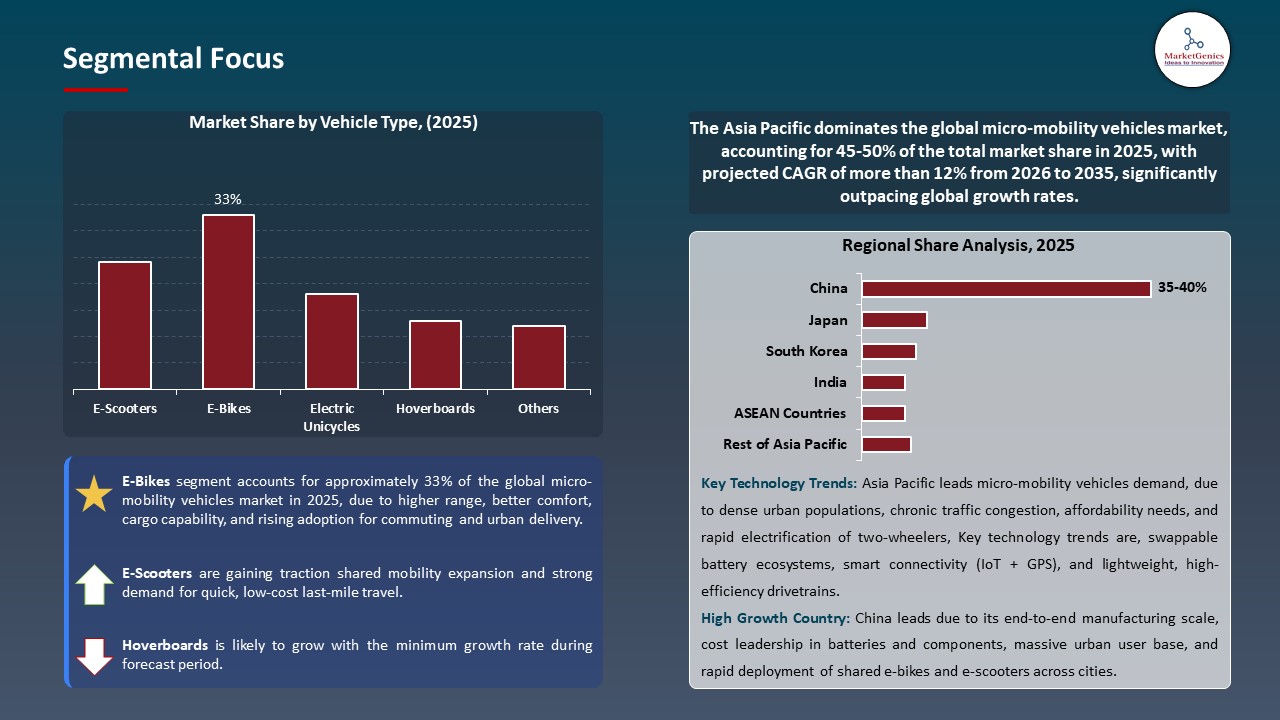 Global Micro-mobility Vehicles Market 2026-2035_Segmental Focus