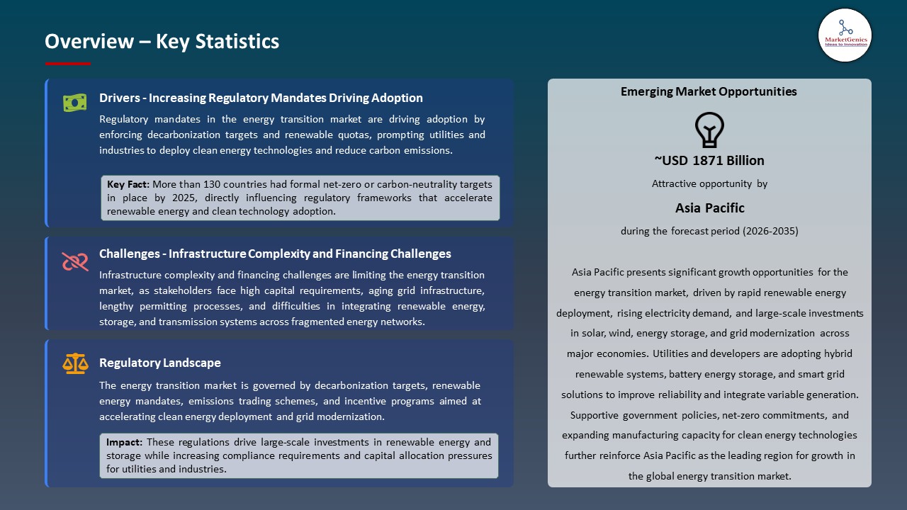 Global Energy Transition Market 2026-2035_Overview – Key Statistics