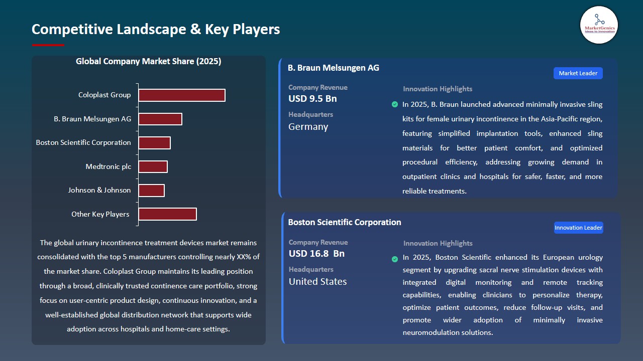Urinary Incontinence Treatment Devices Market 2026-2035-Competitive Landscape & Key Players