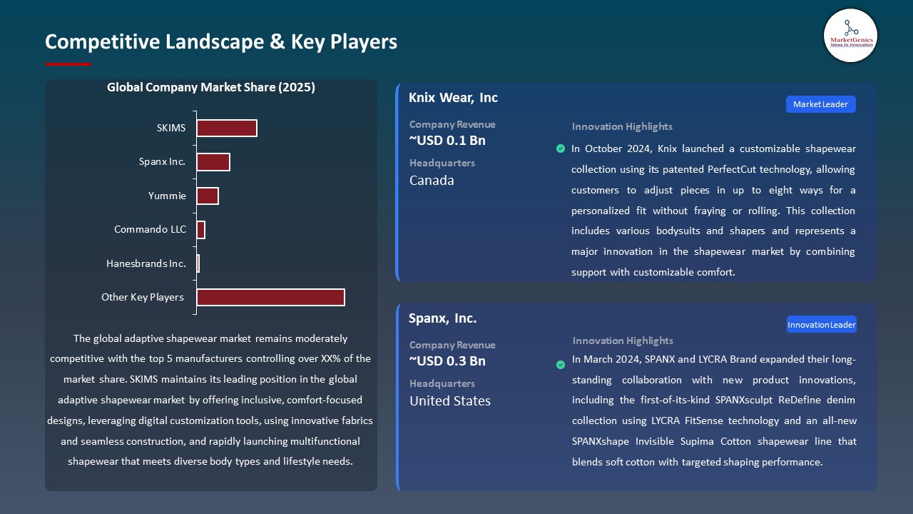 Global Adaptive Shapewear Market 2025-2035_Competitive Landscape & Key Players