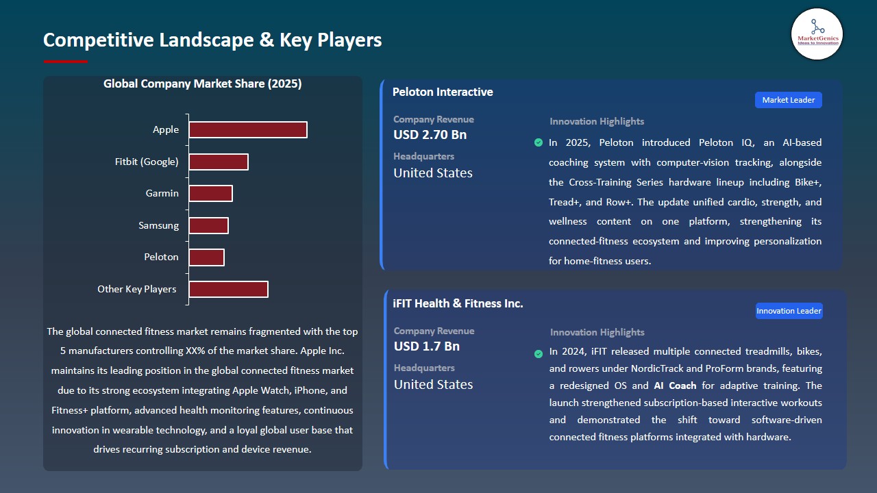 Connected Fitness Market 2026-2035_Competitive Landscape & Key Players