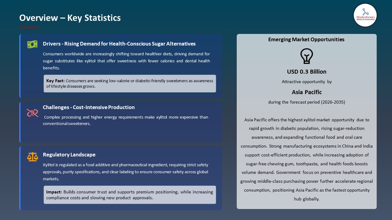 Global Xylitol Market 2026-2035_Overview – Key Statistics