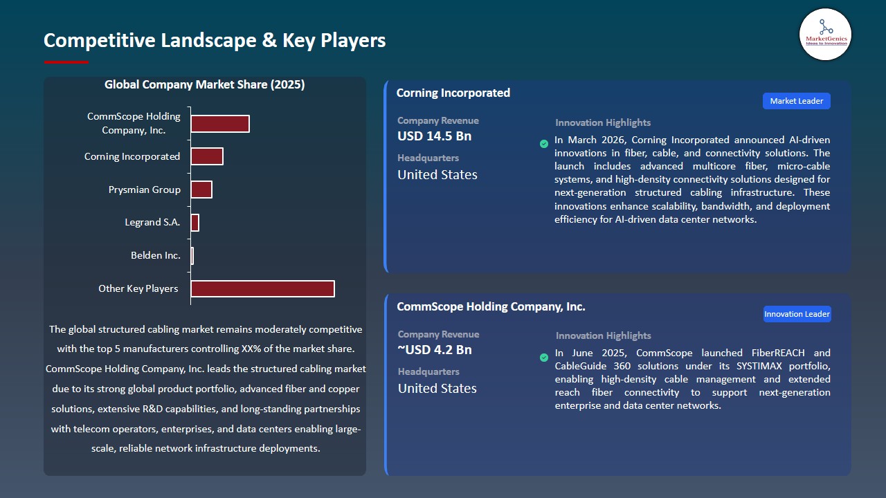 Structured Cabling Market 2026-2035_Competitive Landscape & Key Players