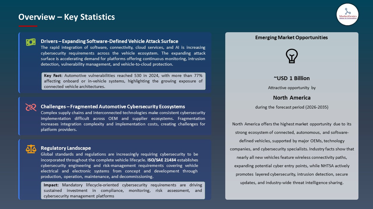 Global Vehicle Cybersecurity Platform Market 2026-2035_Overview – Key Statistics