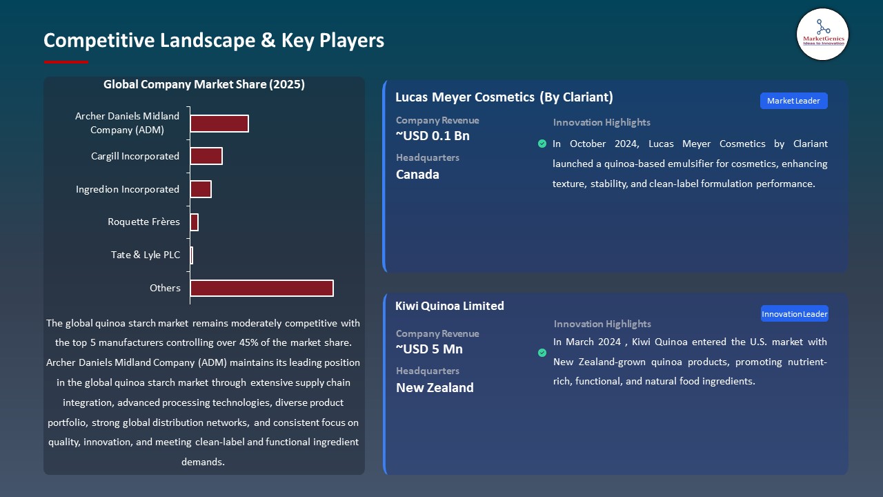 Global Quinoa Starch Market 2026-2035_Competitive Landscape & Key Players