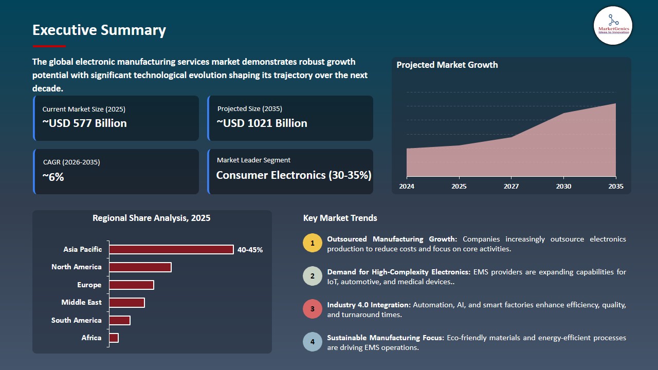 Electronic Manufacturing Services Market 2026-2035_Executive Summary
