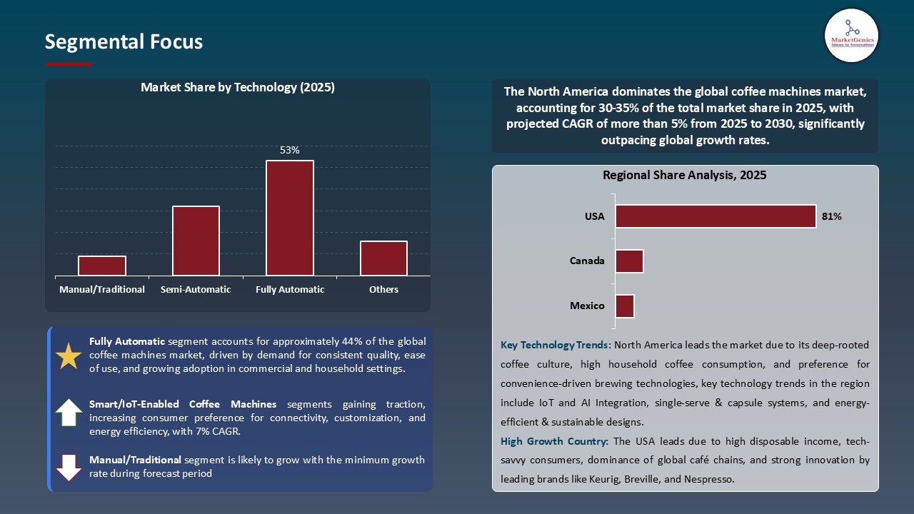 Coffee Machines Market_Segmental Focus