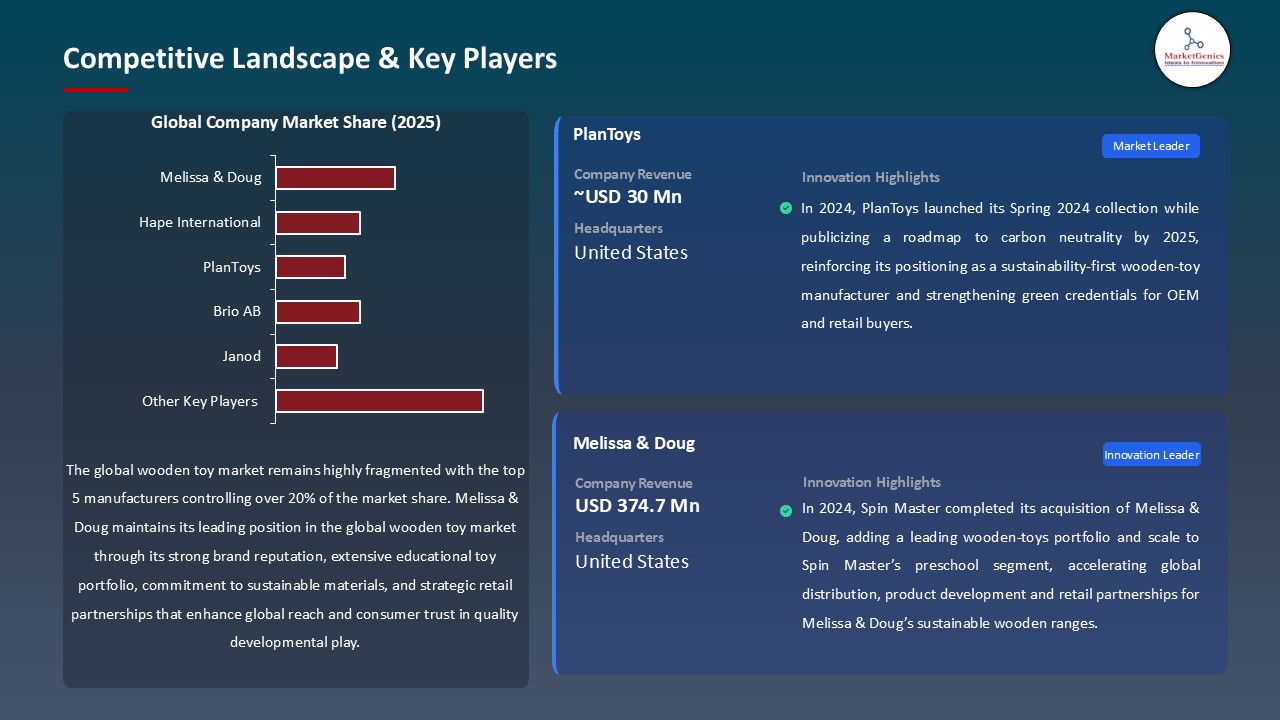 Wooden Toy Market_Competitive Landscape & Key Players