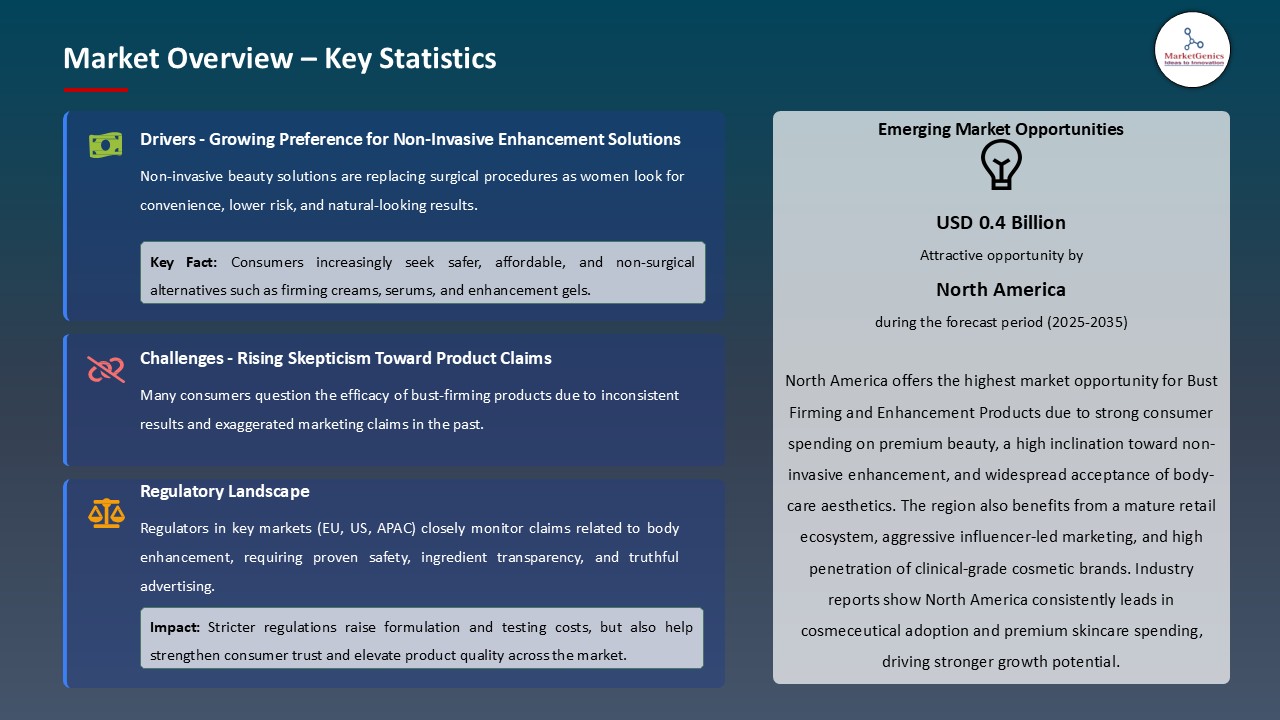 Bust Firming and Enhancement Products Market_Overview – Key Statistics