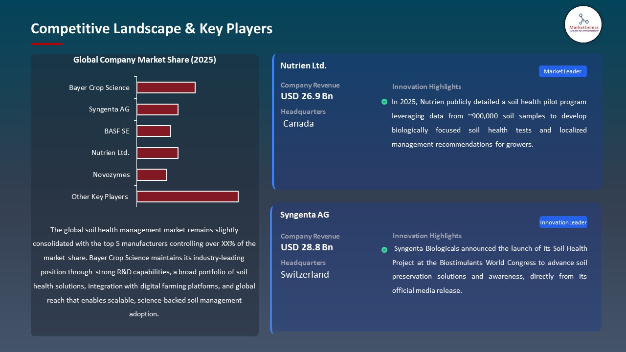 Soil Health Management Market 2025-2035_Competitive Landscape & Key Players
